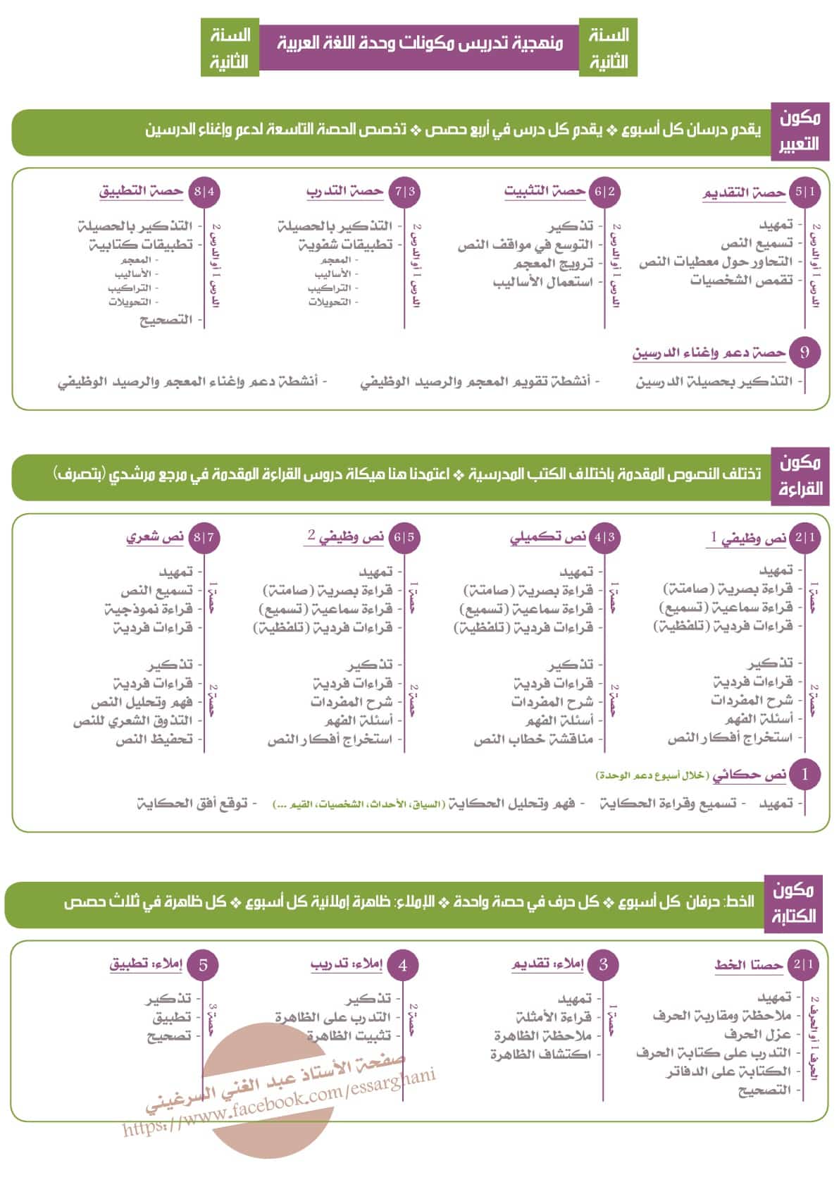 منهجية تدريس مكونات وحدة اللغة العربية السنة الثانية