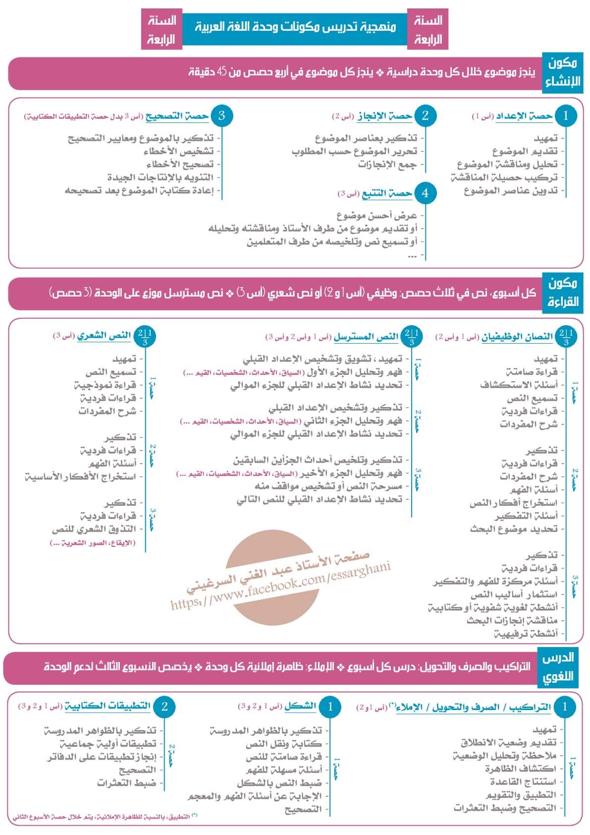 منهجية تدريس مكونات وحدة اللغة العربية السنة الرابعة